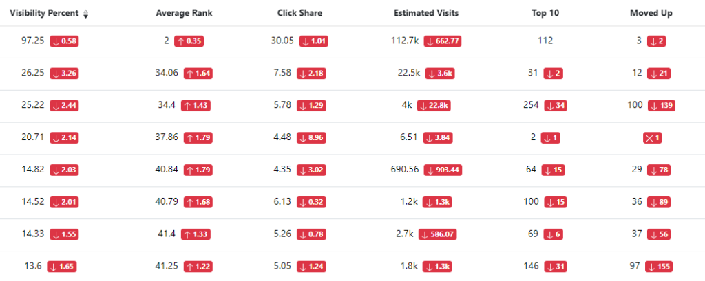 keyword ranking fall