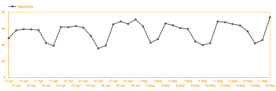 a line graph showing traffic increase