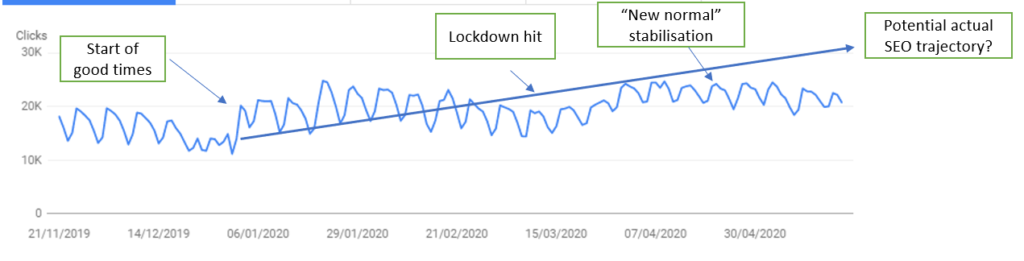 a line graph showing traffic increase google search console