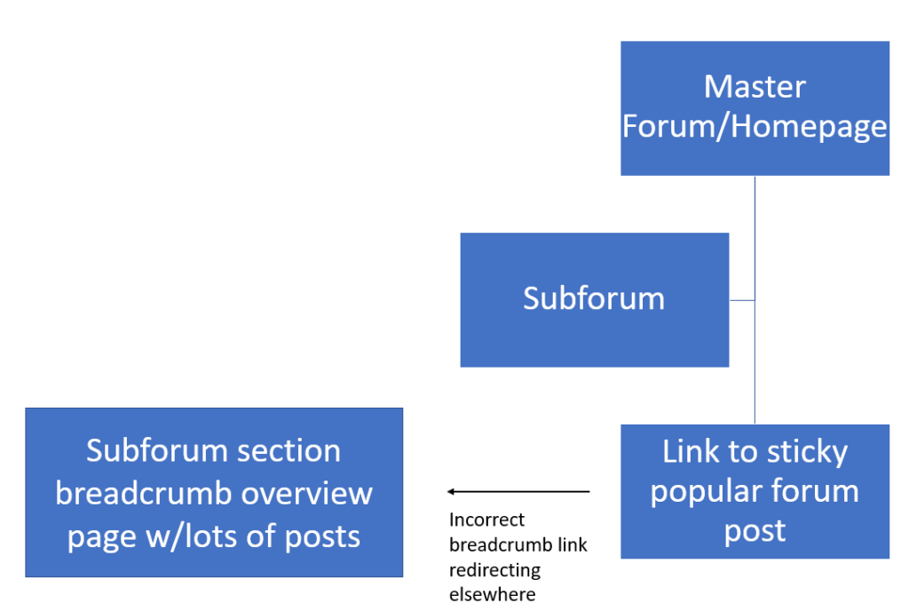 orphan url diagram