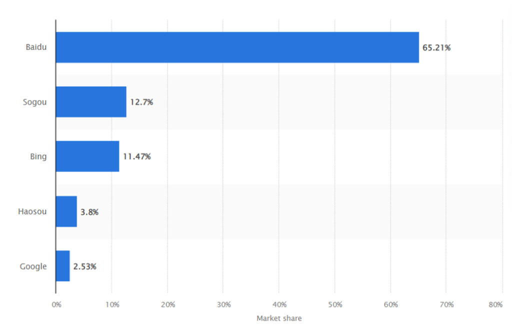 China search engine marketing share